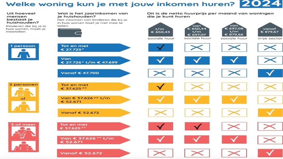 Foto Passend toewijzen sociale huurwoning DAK